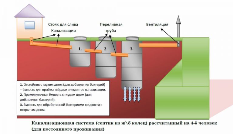 Септик для частного дома из бетонных колец с переливом схема без откачки