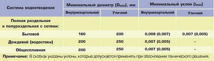 Минимальный уклон для отвода. Уклон труб ливневой канализации. Уклон труб ливневой канализации по СНИП. Уклоны труб ливневой канализации наружной. Уклон труб ливневой канализации таблица.