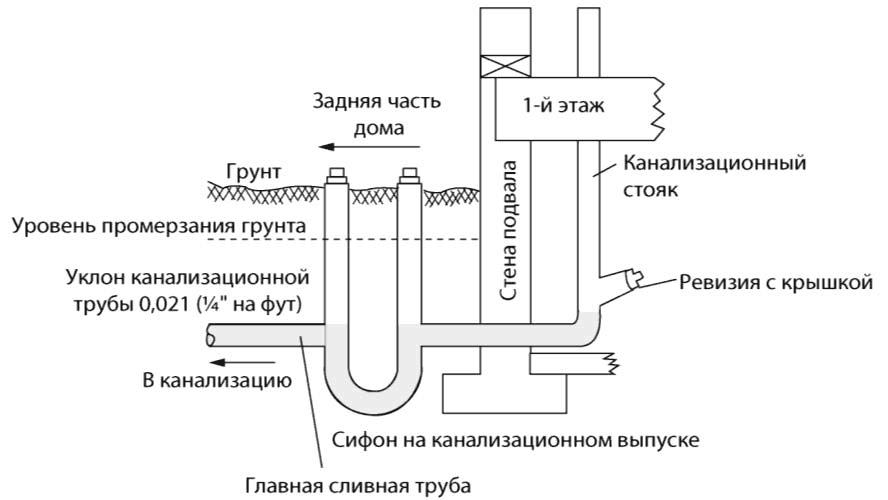 Схема наклона канализационных труб