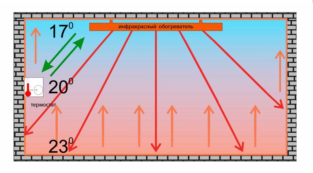 Схема распространения инфракрасных лучей обогревателя