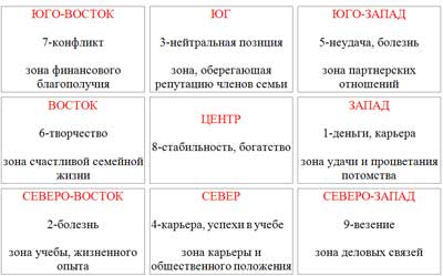 Квартира по фен шуй схема зоны квартиры