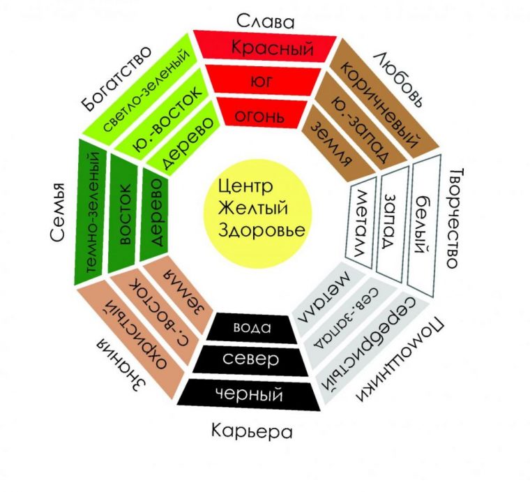 Фен шуй для квартиры зоны показать на схеме